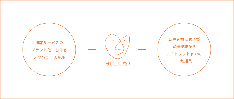 情報サービスのブランド化におけるノウハウ・スキル→ヨロコビto→当事者視点および課題整理からアウトプットまでの一気通貫